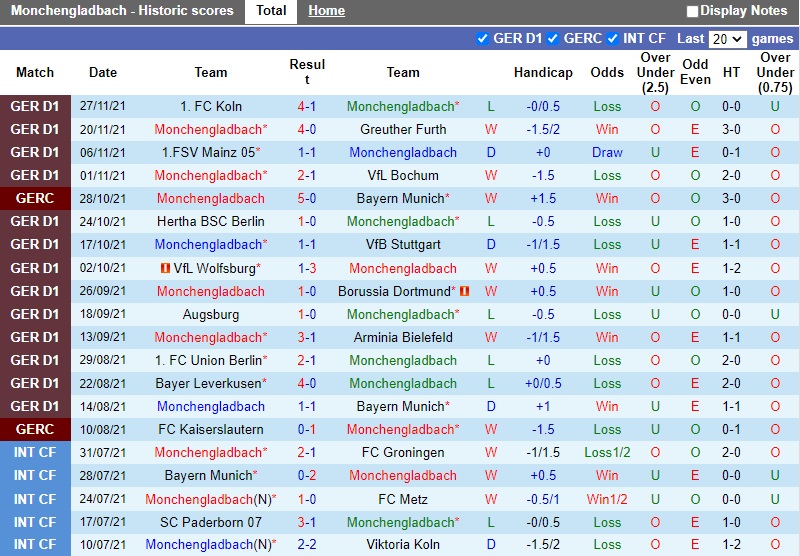 Thành tích gần đây của Monchengladbach Thành tích gần đây của Monchengladbach