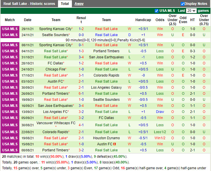 Thành tích gần đây của Real Salt Lake