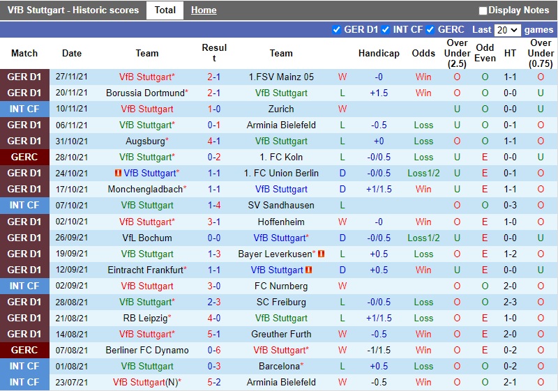 Thành tích gần đây của Stuttgart Thành tích gần đây của Stuttgart