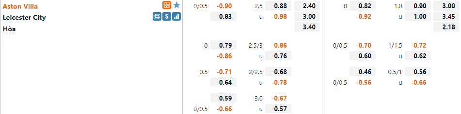 Tỷ lệ Aston Villa vs Leicester