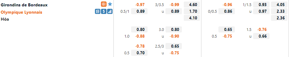 Tỷ lệ Bordeaux vs Lyon