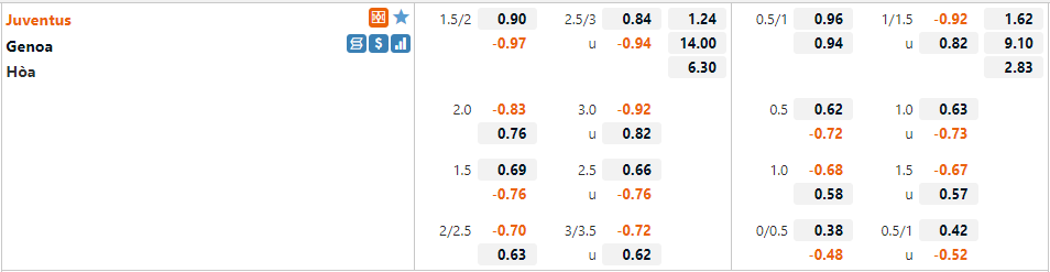 Tỷ lệ Juventus vs Genoa