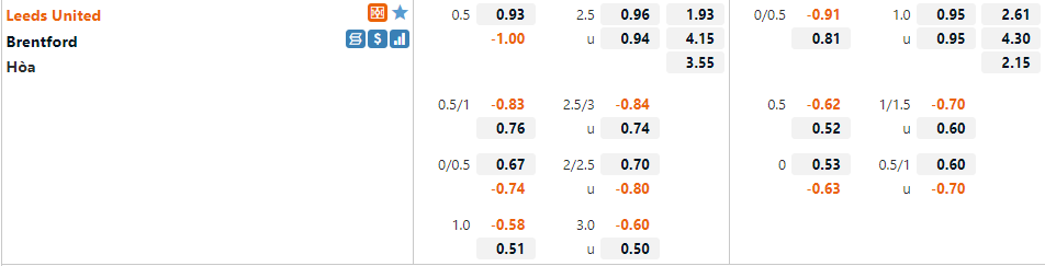 Tỷ lệ Leeds vs Brentford