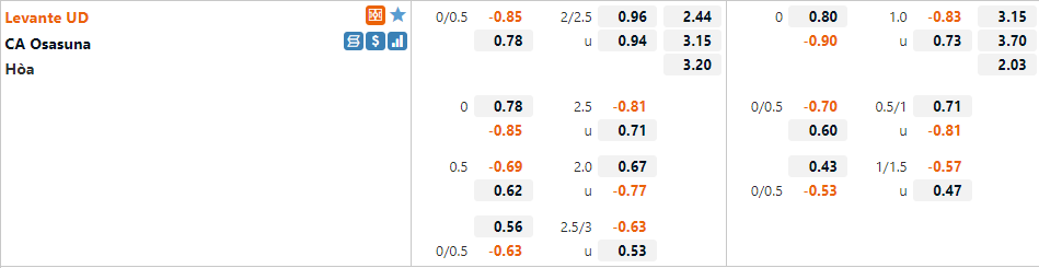 Tỷ lệ Levante vs Osasuna