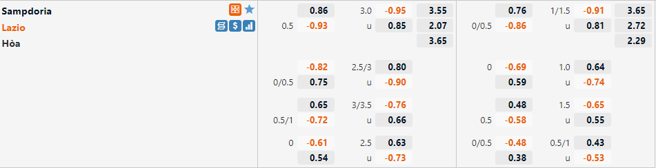Tỷ lệ Sampdoria vs Lazio