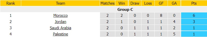 Jordan vs Palestine, Morocco vs Saudi Arabia