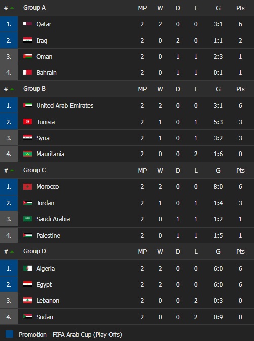 Syria vs Mauritania, Tunisia vs UAE, Oman vs Bahrain, Qatar vs Iraq