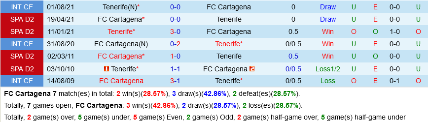 Cartagena VS Tenerife Cartagena VS Tenerife