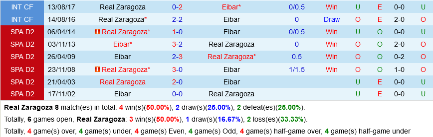 Zaragoza VS Eibar Zaragoza VS Eibar