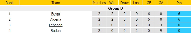 Algeria vs Ai Cập, Lebanon vs Sudan
