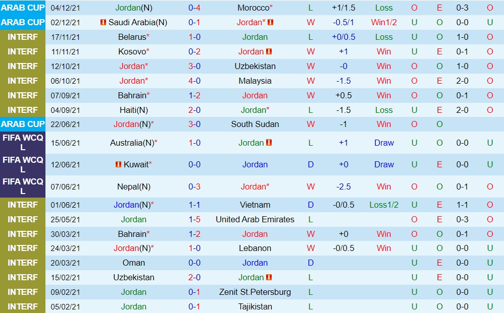 Soi kèo Jordan vs Palestine Arab Cup 2021 hình ảnh