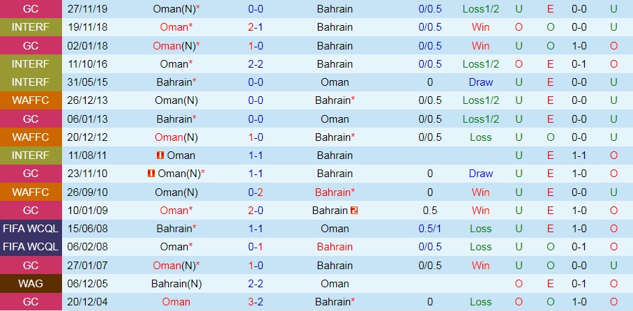 Oman vs Bahrain