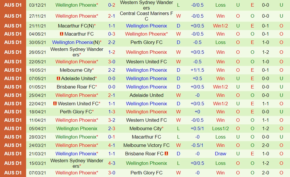 Western United vs Wellington Phoenix