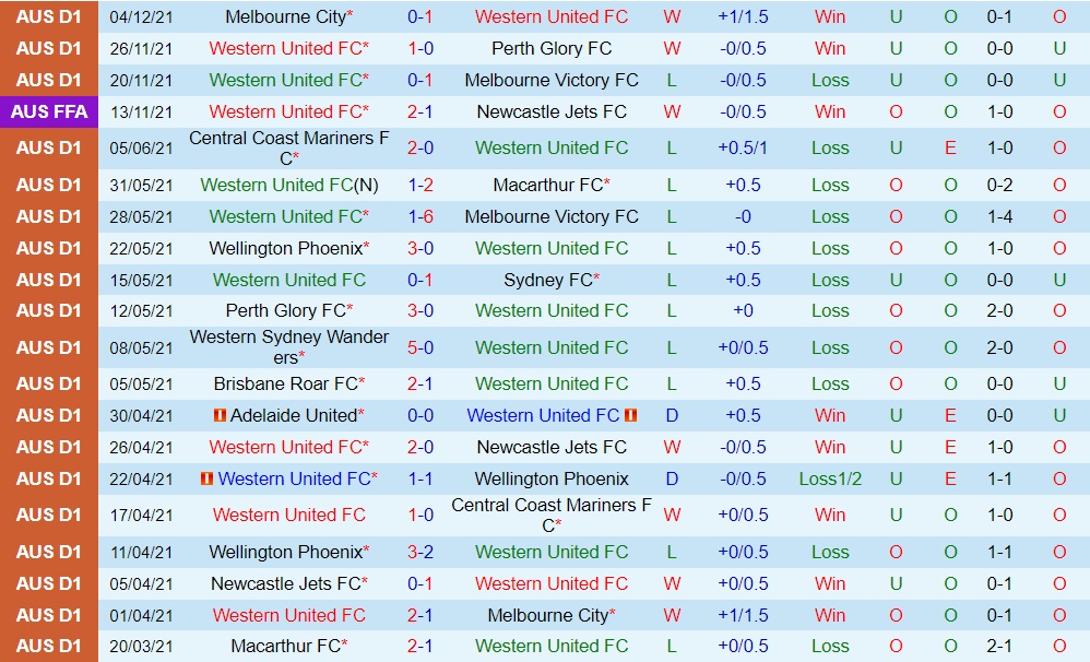 Western United vs Wellington Phoenix