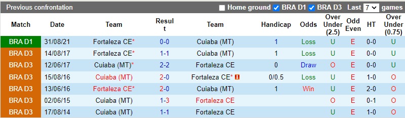 Thành tích đối đầu Cuiaba vs Fortaleza