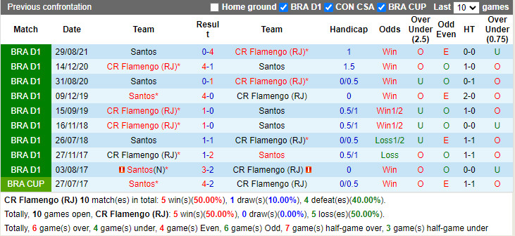Thành tích đối đầu Flamengo vs Santos Thành tích đối đầu Flamengo vs Santos