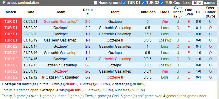 Thành tích đối đầu Goztepe vs Gaziantep Thành tích đối đầu Goztepe vs Gaziantep