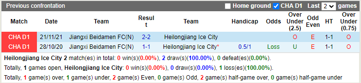Thành tích đối đầu Heilongjiang Ice City vs Jiangxi Beidamen Thành tích đối đầu Heilongjiang Ice City vs Jiangxi Beidamen