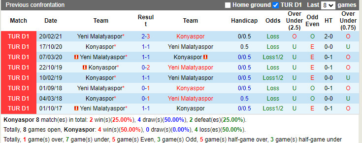 Thành tích đối đầu Konyaspor vs Yeni Malatyaspor