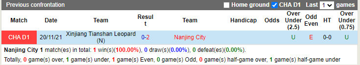 Thành tích đối đầu Nanjing City vs Xinjiang Tianshan