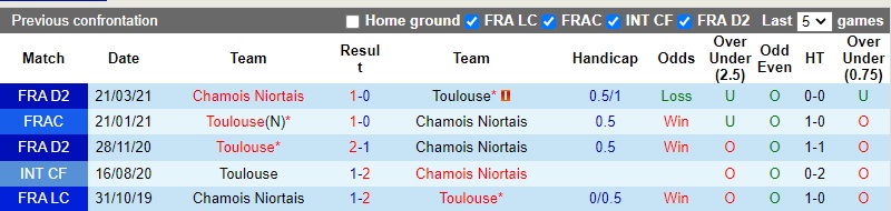 Thành tích đối đầu Niort vs Toulouse