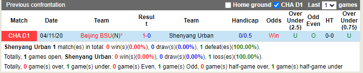 Thành tích đối đầu Shenyang Urban vs Beijing BG Thành tích đối đầu Shenyang Urban vs Beijing BG