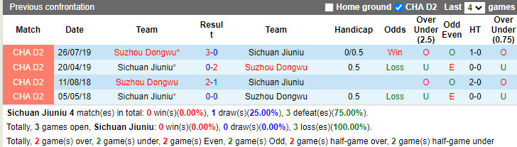 Thành tích đối đầu Sichuan Jiuniu vs Suzhou Dongwu