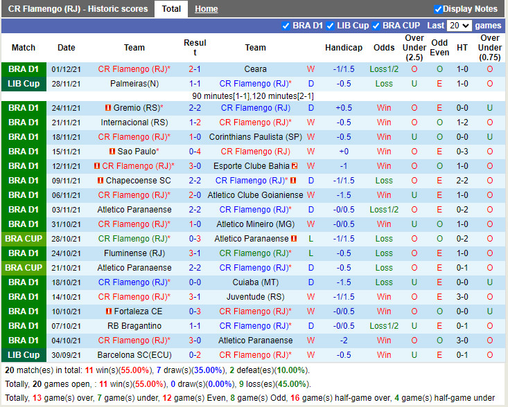 Thành tích gần đây của Flamengo Thành tích gần đây của Flamengo