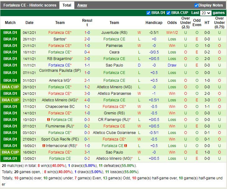 Thành tích gần đây của Fortaleza