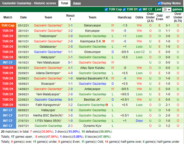 Thành tích gần đây của Gaziantep Thành tích gần đây của Gaziantep