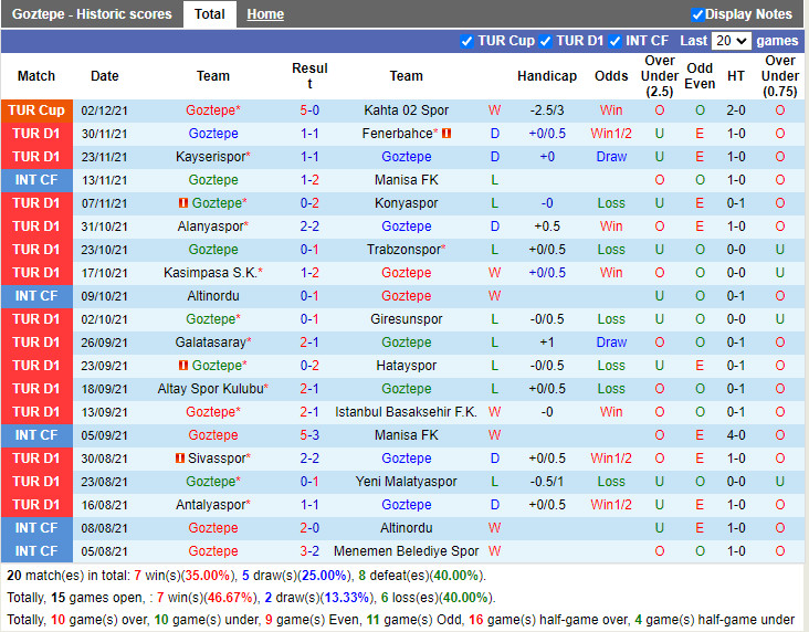 Thành tích gần đây của Goztepe Thành tích gần đây của Goztepe