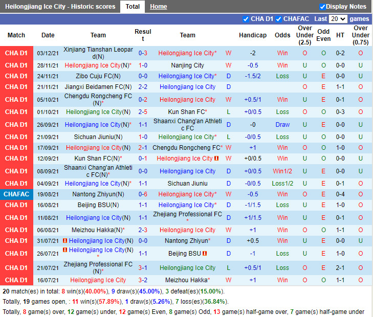 Thành tích gần đây của Heilongjiang Ice City Thành tích gần đây của Heilongjiang Ice City