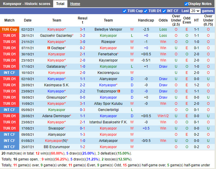 Thành tích gần đây của Konyaspor