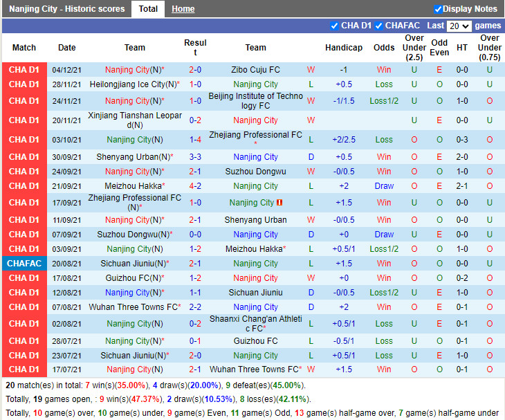 Thành tích gần đây của Nanjing City