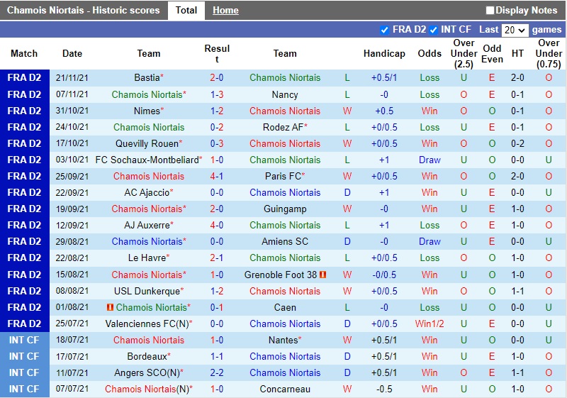 Thành tích gần đây của Niort
