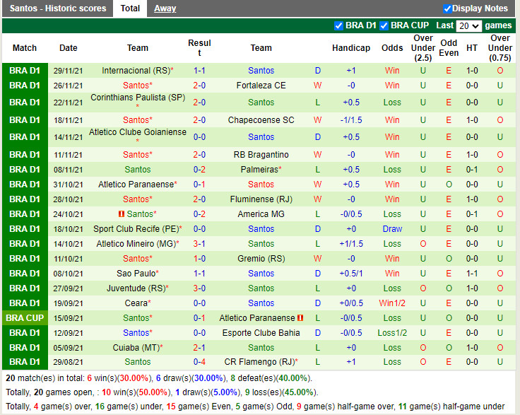 Thành tích gần đây của Santos Thành tích gần đây của Santos