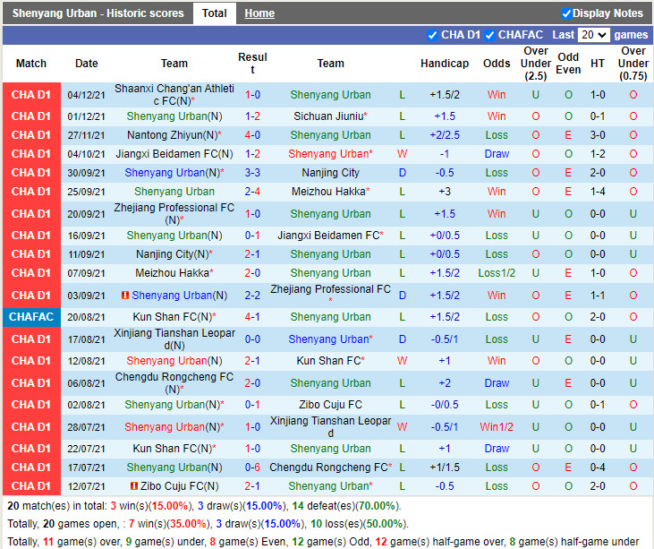 Thành tích gần đây của Shenyang Urban Thành tích gần đây của Shenyang Urban