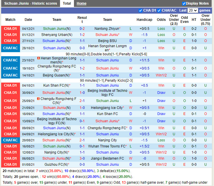 Thành tích gần đây của Sichuan Jiuniu