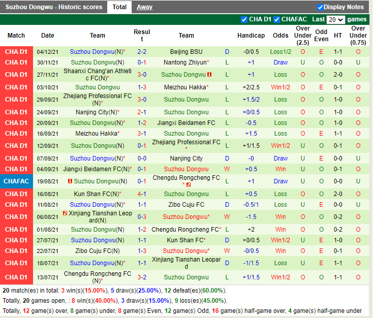 Thành tích gần đây của Suzhou Dongwu