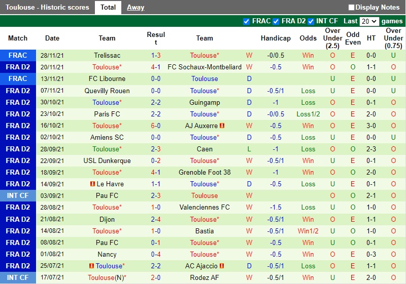 Thành tích gần đây của Toulouse