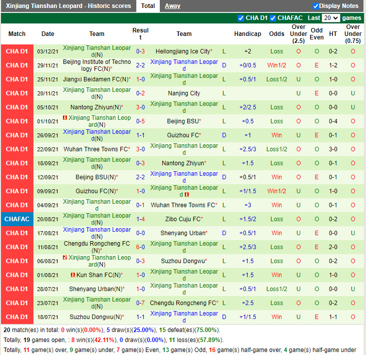 Thành tích gần đây của Xinjiang Tianshan