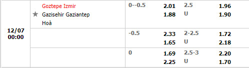 Tỷ lệ Goztepe vs Gaziantep Tỷ lệ Goztepe vs Gaziantep