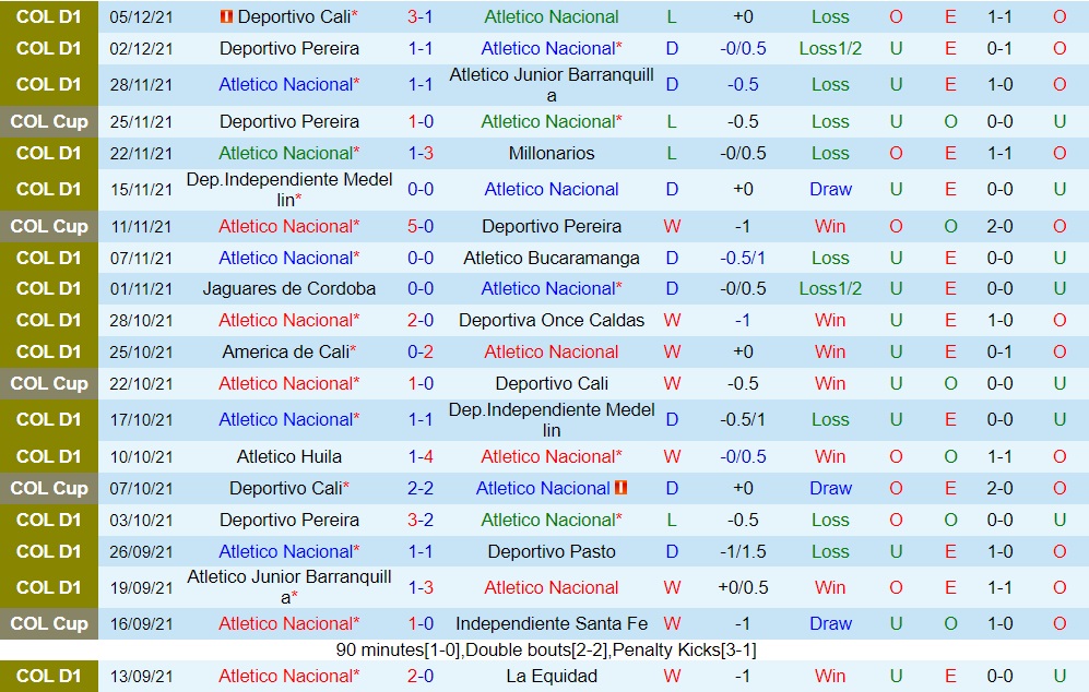 Atletico Nacional vs Deportivo Cali