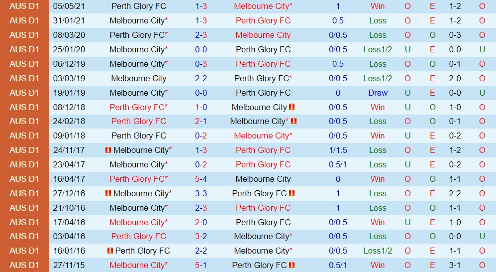 Melbourne City vs Perth Glory