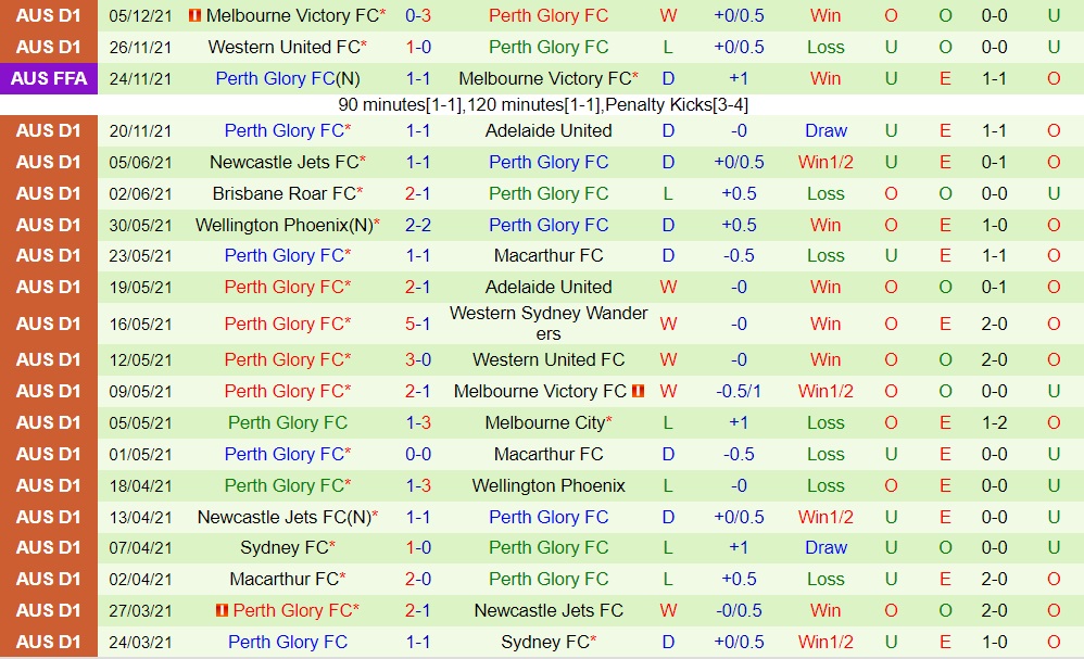 Melbourne City vs Perth Glory