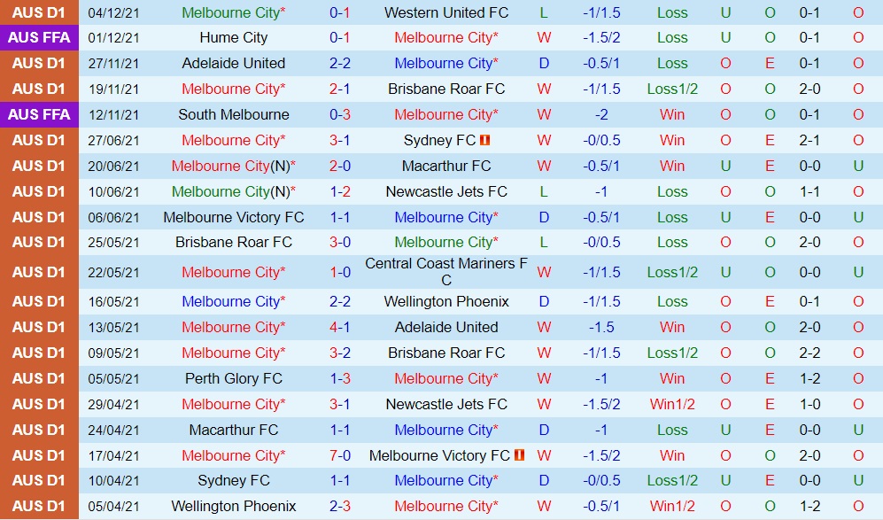 Melbourne City vs Perth Glory