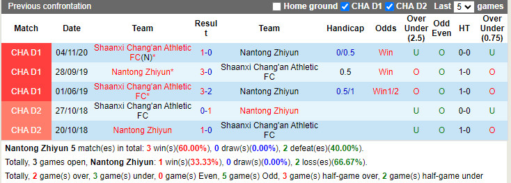 Thành tích đối đầu Nantong Zhiyun vs Shaanxi Changan