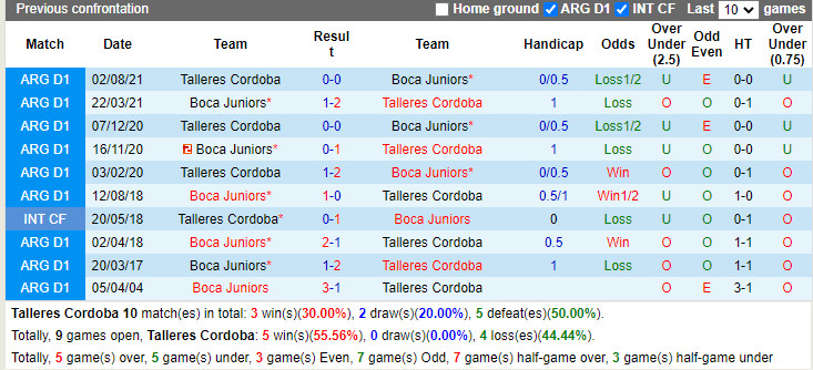 Thành tích đối đầu Talleres vs Boca Juniors