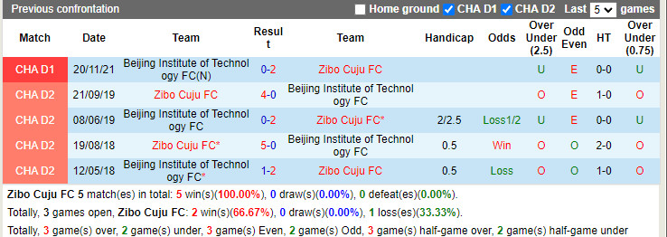 Thành tích đối đầu Zibo Sunday vs Beijing Technology