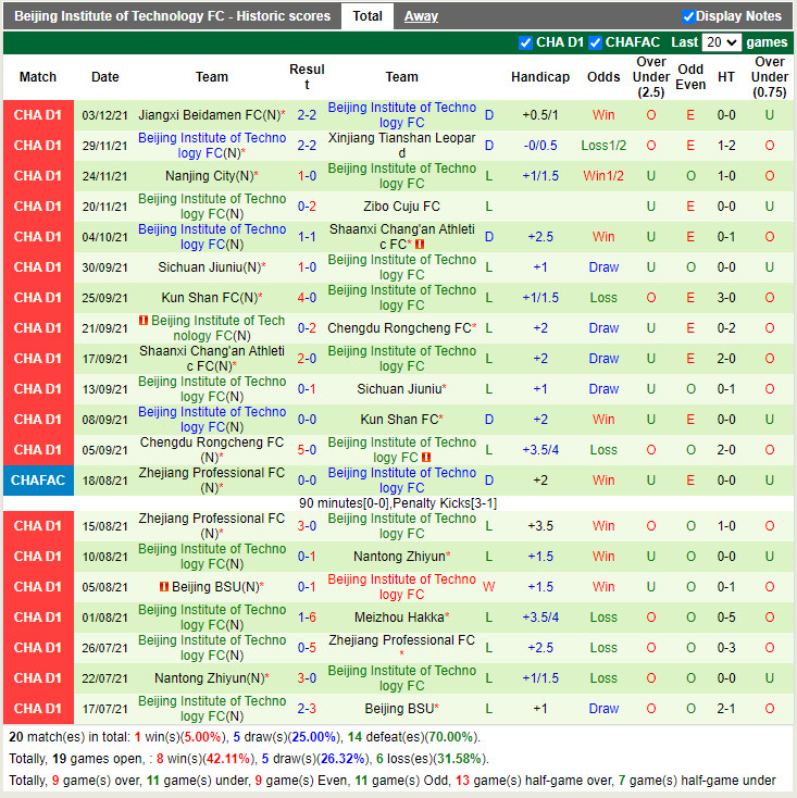 Thành tích gần đây của Beijing Technology